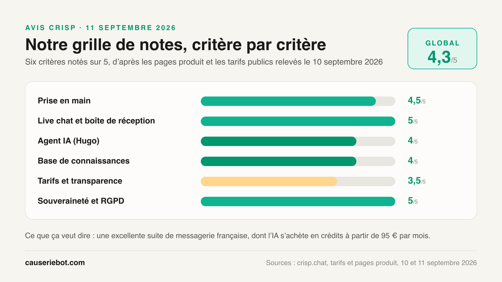 Infographie : la grille de notes de l'avis Crisp 2026, prise en main 4,5 sur 5, live chat et boîte de réception 5, agent IA Hugo 4, base de connaissances 4, tarifs et transparence 3,5, souveraineté et RGPD 5, note globale 4,3 sur 5