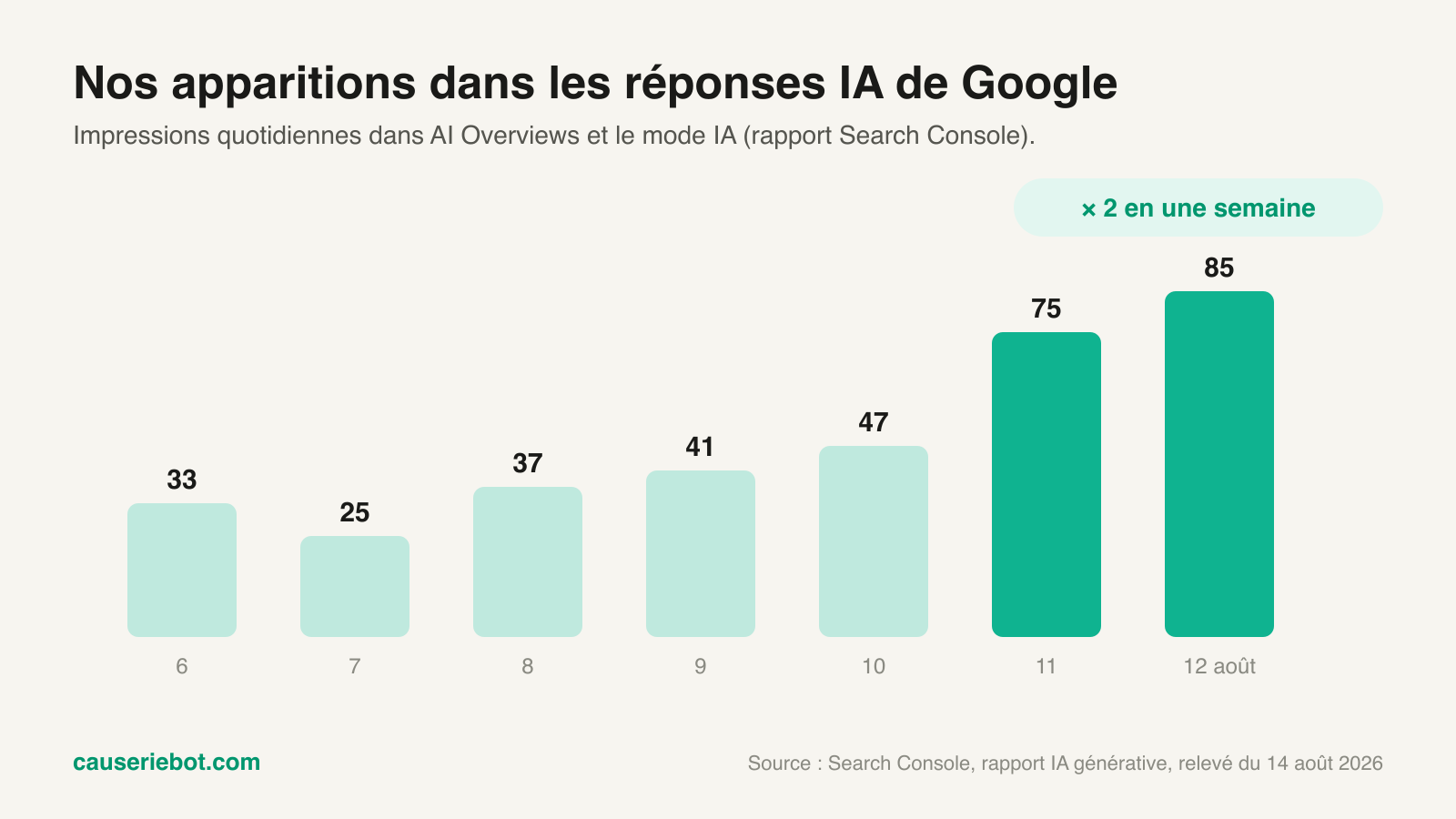 Graphique des impressions quotidiennes de causeriebot.com dans les réponses IA de Google du 6 au 12 août 2026, en hausse de 33 à 85 par jour, soit un doublement en une semaine