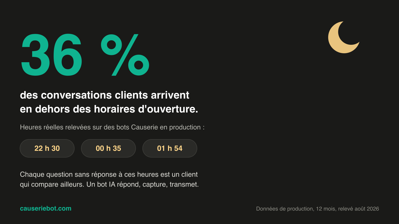 Infographie : 36 % des conversations clients arrivent en dehors des horaires d'ouverture, avec des heures réelles relevées à 22h30, 00h35 et 01h54 sur des chatbots en production