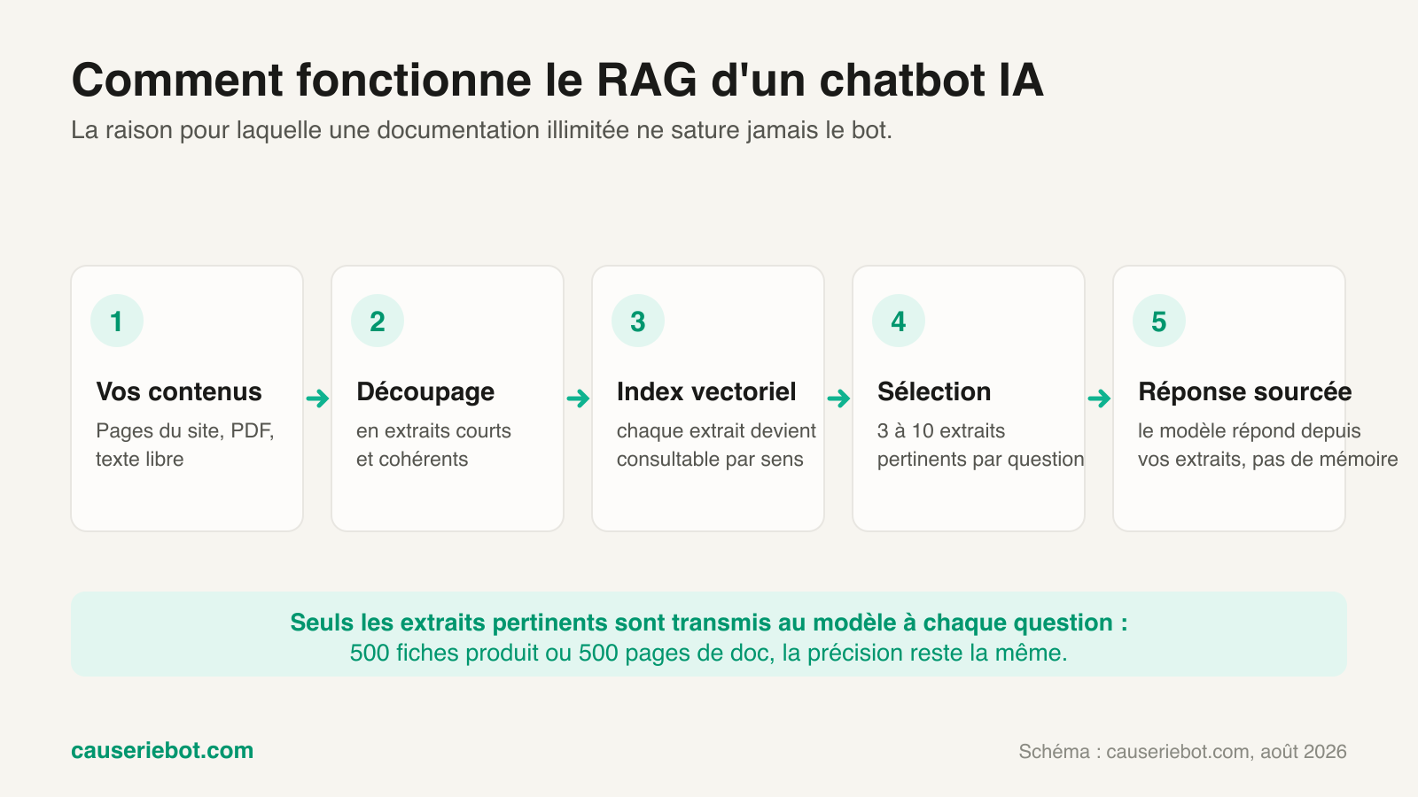 Schéma du fonctionnement du RAG d'un chatbot IA en 5 étapes : contenus, découpage en extraits, index vectoriel, sélection de 3 à 10 extraits pertinents, réponse sourcée